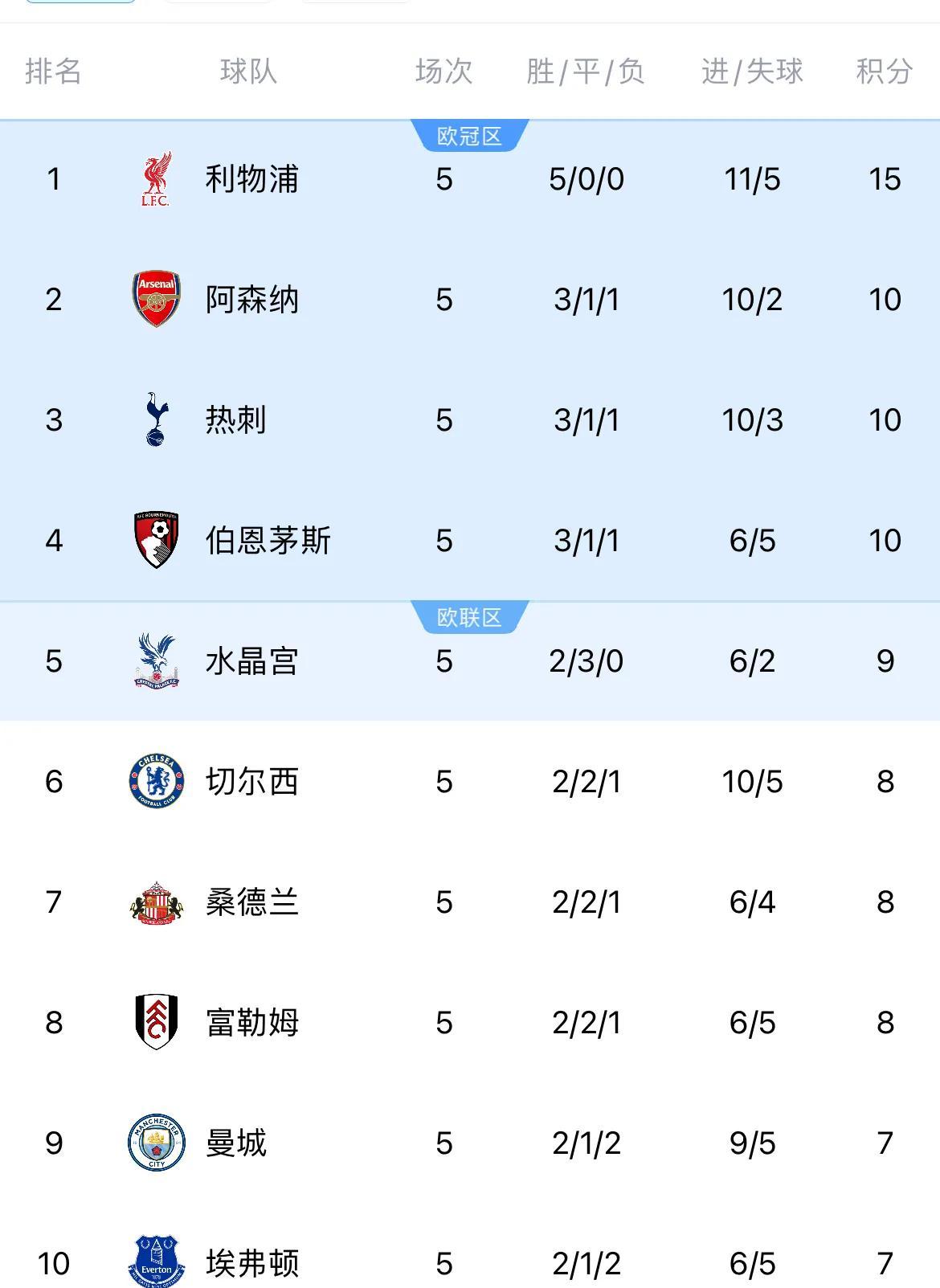 阿森纳主场大胜,重回榜单前六的简单介绍 阿森纳主场大胜,重回榜单前六的简单介绍